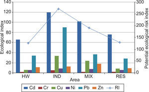 Ecological risk index of heavy metals in road dust in different areas.