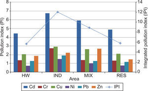 Pollution index of road dust by heavy metals in different areas.