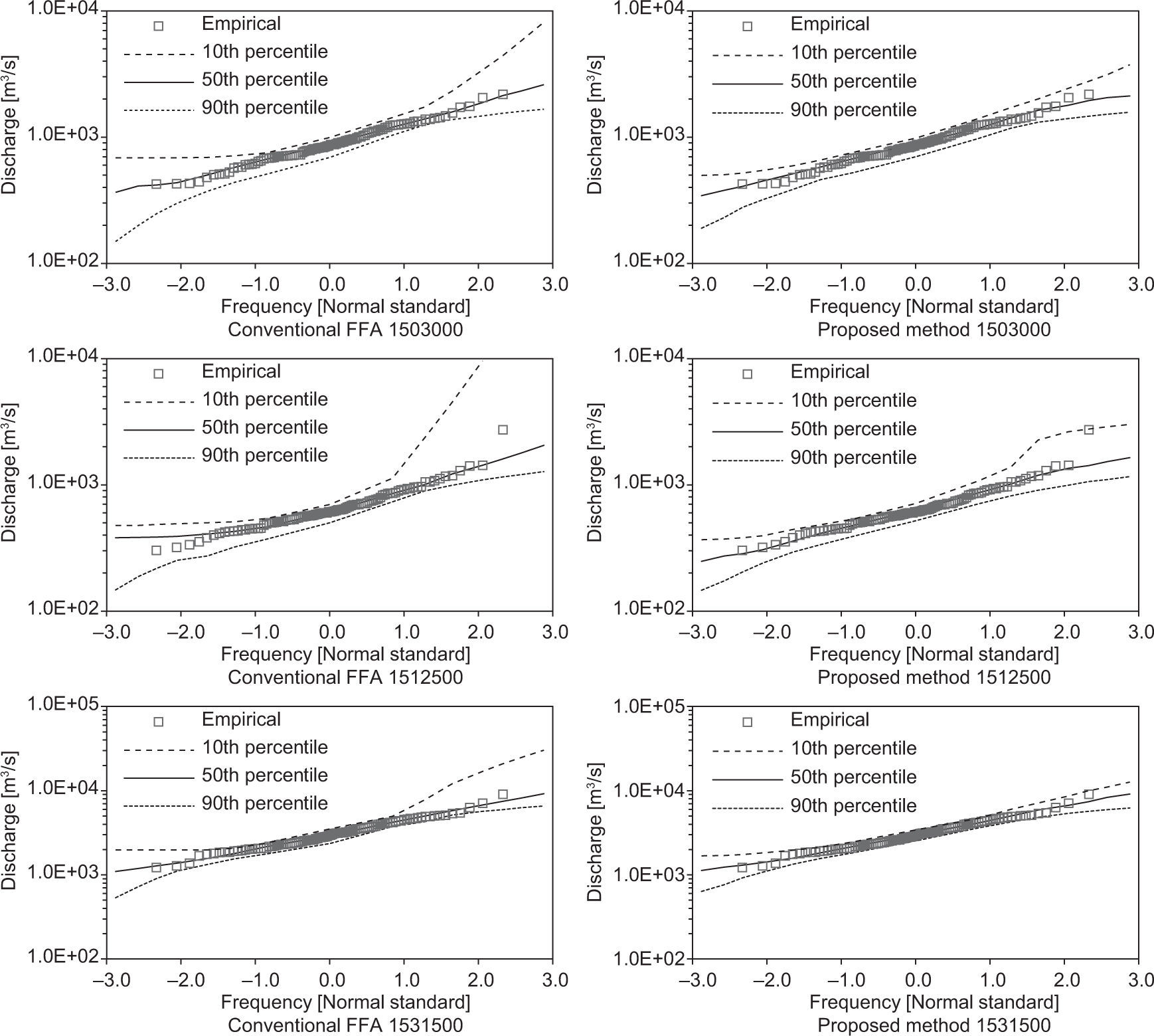 Flood frequency analysis using synthetic samples | Atmósfera