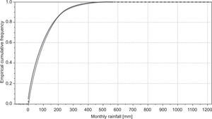 Cumulative density curves for variables shown in Figure 2. The gray and black lines depict ground-based rainfall observations and CHIRPS-based rainfall estimates, respectively.