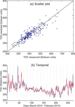 Prediction (scatter plot and temporal prediction) with the SVR using TS + TCO + TG predictive variables (20 variables); (a) scatter plot; (b) temporal prediction, TCO measured (blue) and predicted (red).