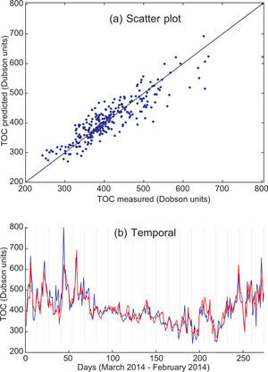Prediction (scatter plot and temporal prediction) with SVR using the TCO + TG predictive variables (13 variables). (a) Scatter plot; (b) temporal prediction, TCO measured (blue) and predicted (red).