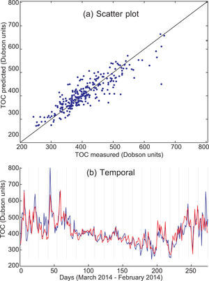 Prediction (scatter plot and temporal prediction) with SVR using the TS + TG predictive variables (17 variables). (a) Scatter plot; (b) temporal prediction, TCO measured (blue) and predicted (red).
