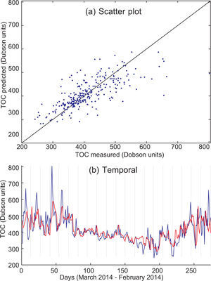 Prediction (Scatter plot and temporal prediction) with the SVR using TCO+TS predictive variables (10 variables); (a) Scatter plot; (b) Temporal prediction, TCO measured (blue) and predicted (red).