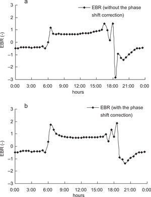 Diurnal variation of EBR during the rice cultivation season, 2013. (a) Without phase shift correction. (b) With phase shift correction.
