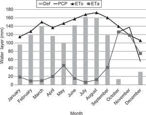 Water balance, Nazareth-Guajira station (Had-GEM2-ES, RCP4.5, year in focus 2050).