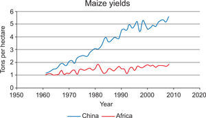 Maize yields over time in China and Africa. Source: World Bank (2008).