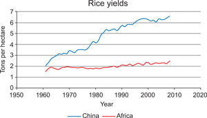 Rice yields over time in China and Africa. Source: World Bank (2008).
