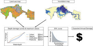 Schematic representation of the method for calculating the EAD of floods using inundation maps, land use maps, depth-damage curves, and exceedance probability losses.