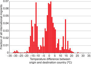 Histogram of the warming or cooling experienced by the migrant population in the year 2000.