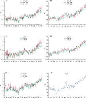 Global and hemispheric temperature series from CRU and NASA datasets. (a) SL from the CRU dataset (H) for global (SLH_G), northern hemisphere (SLH_NH) and southern hemisphere (SLH_SH); (b) SL from the NASA dataset (N) for global (SLN_G), northern hemisphere (SLN_NH) and southern hemisphere (SLN_SH); (c) L from H for global (LH_G), northern hemisphere (LH_NH) and southern hemisphere (LH_SH); (d) L from N for global (LN_G), northern hemisphere (LN_NH) and southern hemisphere (LN_SH); (e) L from H for global (SH_G), northern hemisphere (SH_NH) and southern hemisphere (SH_SH); (f) S from N for global (SN_G).