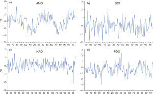 Principal modes of natural variability. (a) Atlantic Multidecadal Oscillation (AMO). (b) Southern Oscillation index (SOI); (c) North Atlantic Oscillation (NAO); (d) Pacific Decadal Oscillation (PDO).