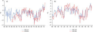 Interhemispheric Temperature Asymmetry. Panel a): the blue line shows ITA from the CRU dataset (ITA_H), while the red line shows ITA from the NASA dataset (ITA_N); Panel b): ITA detrended using TRF, for the CRU (ITA_H*; blue line) and NASA (ITA_N*; red line) datasets.