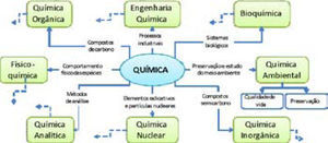 Fragmento de mapa conceitual incluindo a QAmb com o mesmo status das áreas tradicionais, produzido por alunos dos cursos QAL.