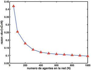 Variación de la razón k/CN en función del tamaño de la red para g = 1000 y promediada sobre 1000 realizaciones.