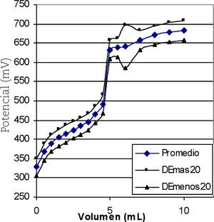Curva promedio de 30 valoraciones de 5 ml de sulfato ferroso amoniacal 0.099 N con dicromato de potasio 0.1 N y susdesviaciones estándar ± 20 (DE ± 20) para cada volumen adicionado.