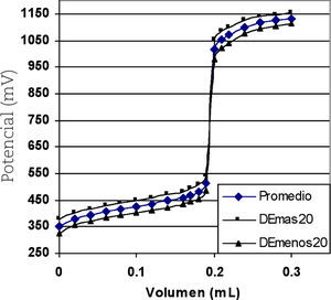 Curva promedio de 30 valoraciones de 0.2 mL de sulfato ferroso amoniacal 0.099 N con sulfato cérico 0.101 N y sus desviaciones estándar ± 20 (DE ± 20) para cada volumen adicionado.