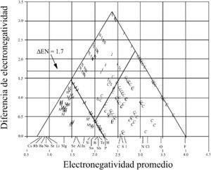 X¯ vs. ΔX. G. Sproul (2001). C, covalentes; I, iónicos; M, metálicos.