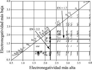 G. Sproul (2001): I, iónico; C, covalente y M, metálico.