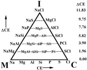 Esquema propuesto por L. Allen (1992).