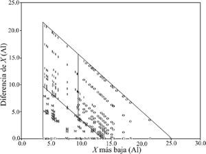 X¯vs. Δ X¯. Sproul (1994a). I, iónicos; º covalentes; M, metálicos y algunos homoatómicos.
