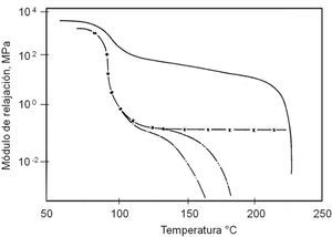 Variación del módulo de relajación con la temperatura: semicristalino (—), entrecruzado (− x −) y atáctico (− ×× −).