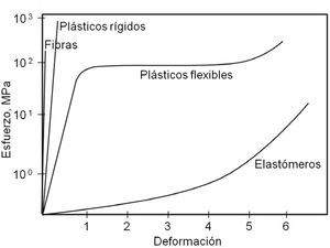 Gráficas esfuerzo-deformación. para fibras, plásticos y elastómeros.