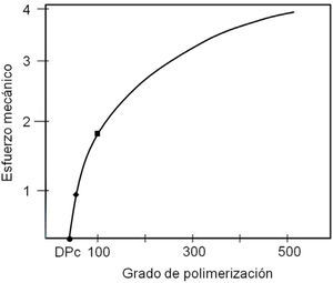 Variación de esfuerzo mecánico como función del grado de polimerización.