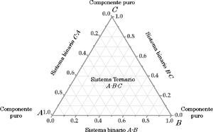 Constitución del diagrama ternario.