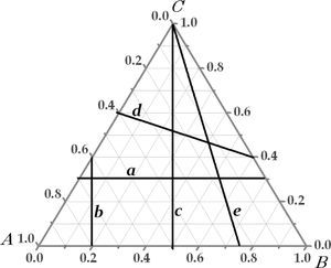 Diversas trayectorias en el diagrama ternario: a trayectoria paralela; b y c trayectorias perpendiculares; d y e trayectorias diagonales.