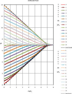 Gráfica de Flood. Esta gráfica representa todos los valores de pH de equilibrio para soluciones acuosas de ácidos monopróticos en concentración analítica molar C0 (valores de pH < 7) o de las correspondientes soluciones acuosas de bases conjugadas en concentración analítica molar C0 (valores de pH > 7).