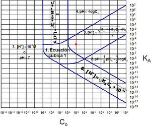 Gráfica de Gordus para una solución acuosa de un monoácido en concentración analítica molar Co. El punto mostrado con un círculo representa un sistema en donde el ácido HB está en molaridad analítica 1 × 10–5 M y tiene un valor de pKA = 5.0. En cada región de la gráfica, excepto en la región 1 —numeradas de acuerdo a Gordus (1987, 1991)— se han escrito las ecuaciones que aproximadamente resuelven el pH del sistema, considerando un error máximo del 1% sobre las concentraciones de equilibrio de las especies.