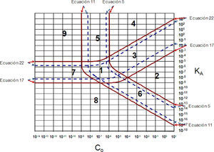 Gráfica de Importancia Relativa de EQuilibrios y Fuerza de Especies (GIREQFE) para la solución acuosa de un ácido monoprótico. Las líneas continuas se calcularon con las ecuaciones correspondientes para un error del 1% (ε = 0.01), en tanto que las líneas punteadas se calcularon para un error del 5% (ε = 0.05).