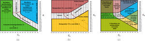 Diferentes regiones de la GIREQFE con un error del 1%. (a) Aproximaciones posibles sobre la importancia relativa de equilibrios independientes; (b) Aproximaciones posibles sobre la fuerza del ácido; (c) Al sobreponer las regiones de las figuras 5a y 5b el espacio se divide en nueve regiones. En la región central (1 en la figura 4) no se pueden hacer aproximaciones para realizar cálculos precisos. En las cuatro regiones intermedias (3, 5, 6 y 7 de la figura 4) sólo se puede hacer una aproximación. En las otras cuatro regiones (2, 4, 8 y 9 de la figura 4) se pueden hacer dos aproximaciones.