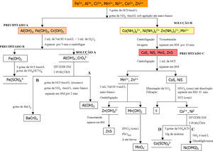 Esquema de separação da mistura de cátions do grupo III (Baccan, 1995).