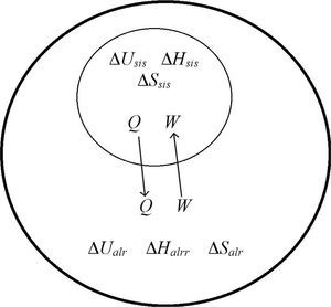 Esquema representando el universo termodinámico: el sistema y sus alrededores.