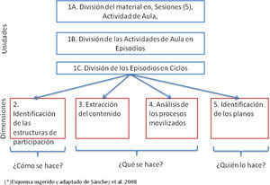 Esquema de análisis de discurso. (Tomado y adaptado de Sánchez et al., 2008).