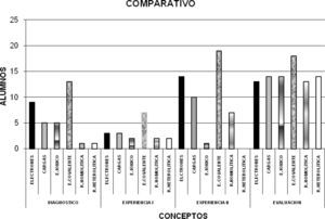 Comparativo entre la evaluación diagnóstica de la primera, tercera y sexta semanas y la evaluación parcial.
