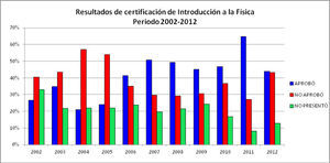 Porcentajes de estudiantes que aprobaron, no aprobaron y que no se presentaron a la evaluación final en el curso IF-2 durante el periodo comprendido entre 2002 y 2008.