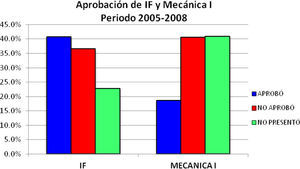 Promedio del porcentaje de los estudiantes que aprobaron, no aprobaron y no se presentaron a la evaluación final en los cursos de IF-2 y Mecánica I durante el periodo comprendido entre 2005 y 2008.