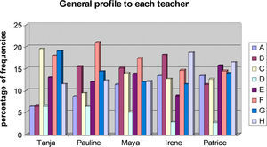 General profile showed for each teacher where we can see that beside of teching the same subject all of them have different profiles.