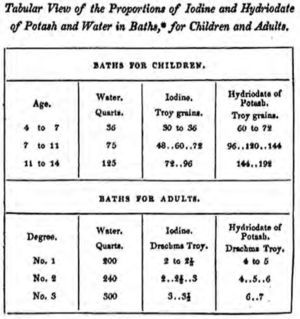 Fragmento del texto de J. G. A. Lugol (Essays, 1831) donde se indican las proporciones necesarias para los distintos tipos de baño.