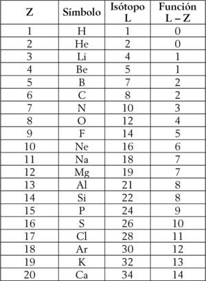 L representa el número de masa del isótopo más liviano del elemento. La función L – Z indica el número de neutrones del elemento.* * Hemos empleado la tabla de los isótopos de Holden (2009). En el caso del He, si bien es habitual considerar que L = 3, hay evidencia empírica de la existencia del denominado ‘diprotón’ o 2He (cfr.Gómez del Campo et al., 2001, Rapisarda et al., 2007).