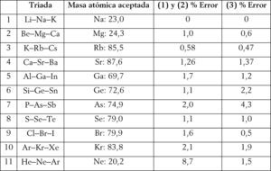 Elementos que forman parte de triadas reconocibles en la tabla periódica de longitud media. (1) Tabla periódica convencional, (2) Tabla de Scerri (2008, 2010) y (3) Nueva tabla propuesta.