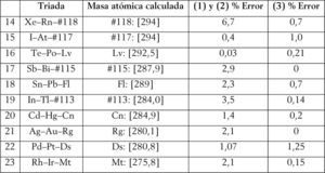 Triadas que involucran elementos translaurencio a partir del meitnerio (Z = 109) y hasta el elemento 118. (Las masas atómicas se calcularon en función de los isótopos y sus tiempos de vida media sobre la base de Wieser y Copler (2011).