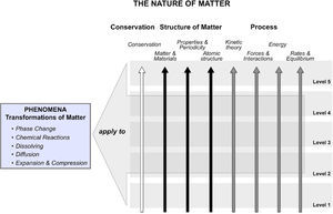 Illustration of the topic areas integrated into the nature of matter learning progression.