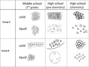 Examples of students’ models of the liquid and solid state of a metal.