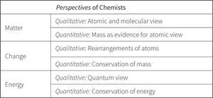 A revised Perspectives of Chemists framework.
