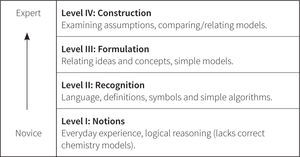 Latest Perspectives of Chemists learning progression progress variable.
