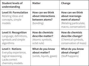 The first three levels of proficiency within the Matter and Change variables in the Perspectives of Chemists framework.